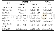 表2 两组患者治疗前后各指标水平比较