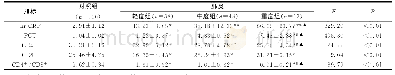 表1 不同评分肺炎患儿外周血hr-CRP、PCT及T淋巴细胞亚群CD4+、CD8+细胞免疫指标的检测情况