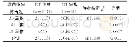 《表3 不同NT患者染色体异常情况比较》