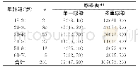 表2 不同年龄段单一感染及多重感染分布[例（%）]