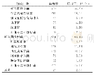 《表1 骨科开放伤创面分泌物分离主要病原菌的分布及构成比情况》