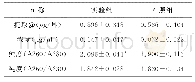 《表1 实验组与对照组RNA提取总量、浓度、纯度比较》