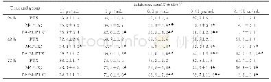 表2 高分子键合胶束对肝癌细胞活性的影响