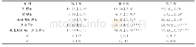 表1 各组中性粒细胞凋亡率比较（%）