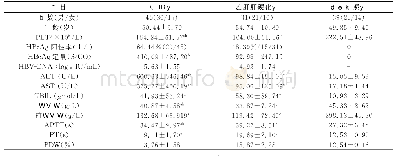 表1 各组PLT、ALT、AST、TBIL、白蛋白、前白蛋白、HBeAg、HBV-NDA、PT、APTT水平（±s)