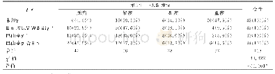 《表2 4组患者拔牙后第1天自发痛情况》