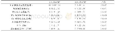 表2 两组病例鼻窦CT(Lund-Mackay）评分