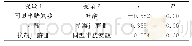 《表2 两组Hcy、叶酸、抗凝血酶Ⅲ水平的简单相关分析》