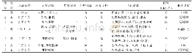 《表1 MOG抗体阳性7例患儿临床特征》