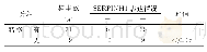 表1 SERPINH1在结肠腺癌表达水平与肿瘤转移的关系
