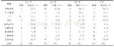 表2 2015年-2017年铜绿假单胞菌在临床科室中的分布