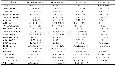 《表2 各组MHD患者临床指标比较（n=120)》