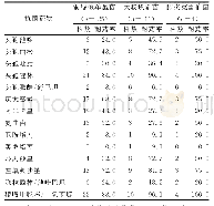 表2 常见革兰阴性菌对抗菌药物的耐药率（%）