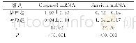 表2 各组喉癌Hep-2细胞Caspase3mRNA及Survivin mRNA的表达