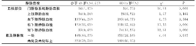 表3 血栓部位及累及静脉数比较