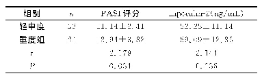 《表4 轻中度组和重度组PASI评分及血清Lipocalin-2水平比较》