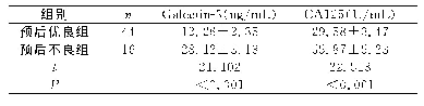 《表5 预后优良组和预后不良组血清Galectin-3、CA125水平的比较（±s)》