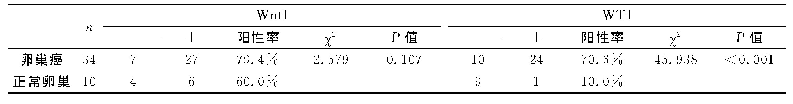 表1 不同卵巢组织中Wnt1、WT1表达情况