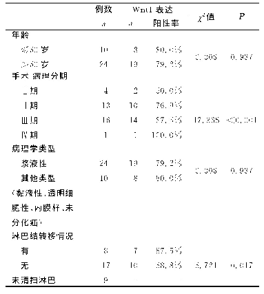 表2 卵巢癌组织中Wnt1的表达情况