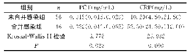 表2 两组患者血清中PCT及CRP水平比较[M(P25,P75)]