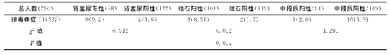 表4 PCNL术前中段尿、肾盂尿、结石培养结果与术后脓毒血症的相关性