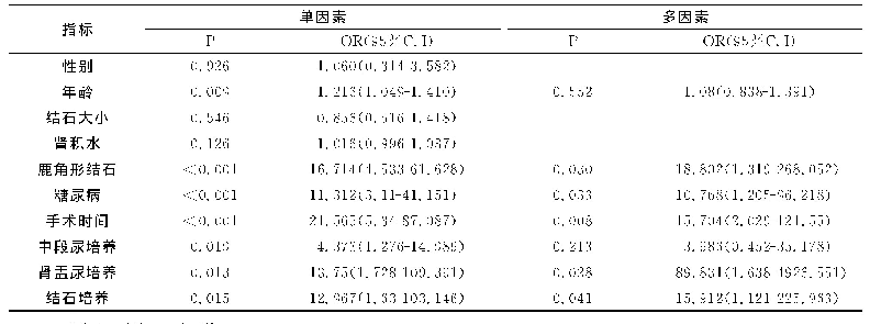 《表5 术后感染相关危险因素分析》