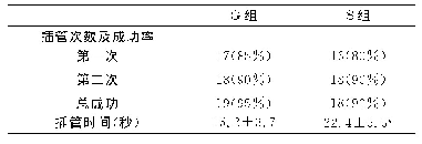 《表2 两组插管成功率及插管时间比较（n=20,±s)》