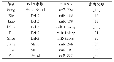 表1 非编码RNA在Bcl-2家族HCC化疗耐药的作用