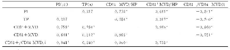 《表2 ccRCC超声定量参数与微血管相关性研究（相关系数）》