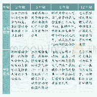 《表2“生命体的物质和能量流动”的学科概念进阶[4]》