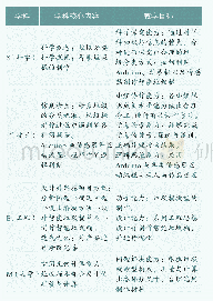 《表1“智能垃圾桶”项目活动教学内容与目标分析》