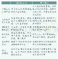 《表2 从工作方法维度分析新品发布会与教育教学之间的相似性》