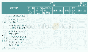 《表1 相关材料搜集整理：基于智慧阅读的线上写作教学策略——以“于疫情下看见”主题写作为例》