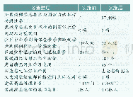 《表1 混合研修实施前后的结果分析》