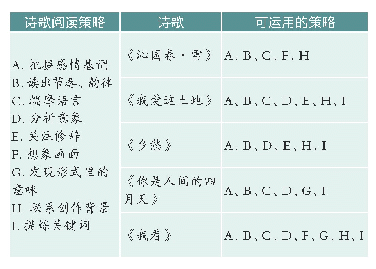 《表2 读诗策略：初中语文混合式学习的着力点》