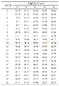 《表1 卡箍不同位置和刚度下的管道基频/Hz》