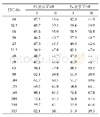 《表2 Z3、Z4安装面基座振动加速级对比》