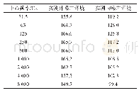 《表1 前端设备间内外噪声测试数据/dB》