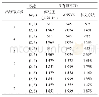 表2 不同高斯积分阶数计算结果对比