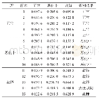 表3 经D-S证据理论融合后的故障识别数据 (MRSVD分解）