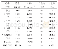 《表1 推进轴系当量参数：船舶推进轴系弹性阻尼扭振减振器的参数匹配》