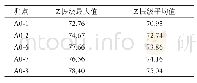 《表1 列车通过咽喉区（非岔区）负一层时的Z振级/dB》