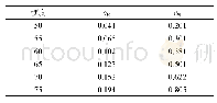 《表1 不同硬度下橡胶Mooney-Rivlin本构模型参数[8]》