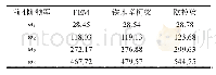 《表2 频率对比表/Hz：Timoshenko阶梯梁在惯性效应移动载荷下的振动》
