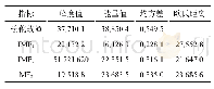 表6 峰度值、能量值和均方差值