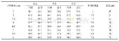 表2 基于不同高度声屏障仿真模型的预测情况表/dB(A)
