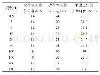 表1 电动扭转激振器实测输出扭矩数据