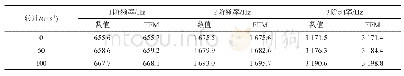 《表2 转速变化下（不考虑扭矩）有限元与数值计算结果对比》