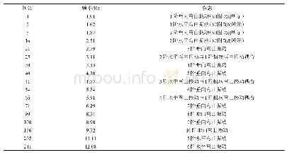 表1 舰船模态统计表：螺旋桨激励力作用下舰船振动及水下声辐射特性研究