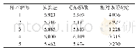 表7 主观评价试验结果与GA-SVR模型预测结果